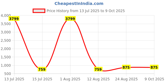 myntra.com DEVOILER Floral Printed Band Collar Straight Kurta With Pyjamas devoiler Price History Graph from 13 Jul 2025 to 8 Oct 2025