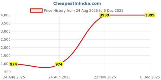myntra.com DEVOILER Floral Printed Mandarin Collar Cotton Straight Kurta devoiler Price History Graph from 24 Aug 2025 to 5 Dec 2025