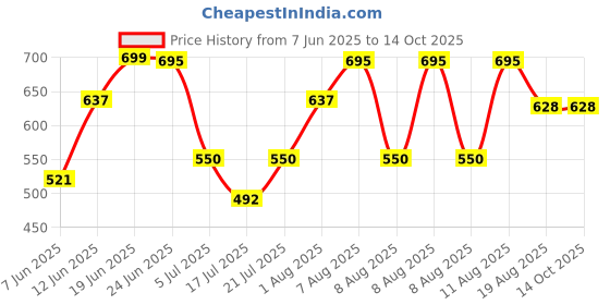myntra.com DEVOILER Floral Printed Mandarin Collar Dupion Silk Straight Kurta devoiler Price History Graph from 7 Jun 2025 to 13 Oct 2025