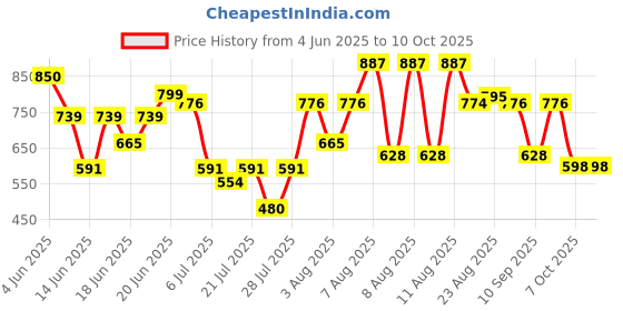 myntra.com DEVOILER Floral Printed Mandarin Collar Kurta devoiler Price History Graph from 4 Jun 2025 to 10 Oct 2025