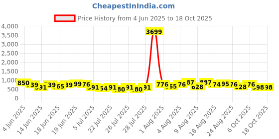 myntra.com DEVOILER Floral Printed Mandarin Collar Straight Kurta devoiler Price History Graph from 4 Jun 2025 to 18 Oct 2025