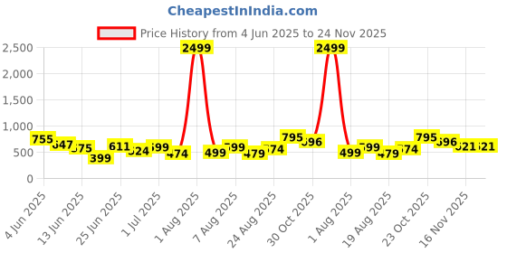 myntra.com DEVOILER Floral Printed Mandarin Collar Straight Kurta devoiler Price History Graph from 4 Jun 2025 to 23 Nov 2025