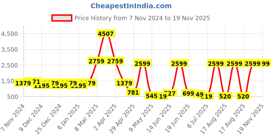 myntra.com DEVOILER Floral Printed Regular Art Silk Straight Kurta devoiler Price History Graph from 7 Nov 2024 to 19 Nov 2025