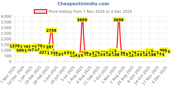 myntra.com DEVOILER Floral Printed Regular Cotton Straight Kurta devoiler Price History Graph from 7 Nov 2024 to 4 Dec 2025