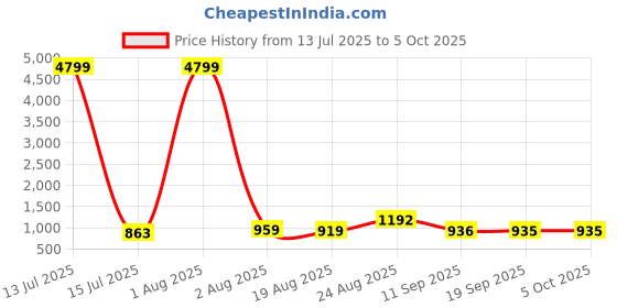 myntra.com DEVOILER Floral Printed Regular Mandarin Collar Straight Kurta With Pyjamas devoiler Price History Graph from 13 Jul 2025 to 4 Oct 2025