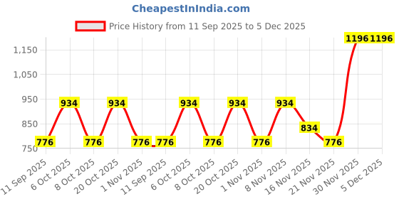 myntra.com DEVOILER Geometric Embroidered Thread Work Mandarin Collar Cotton Silk Straight Kurta devoiler Price History Graph from 11 Sep 2025 to 5 Dec 2025
