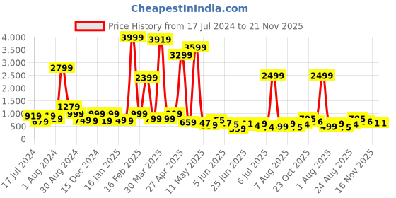 myntra.com DEVOILER Geometric Printed Band Collar Straight Kurta devoiler Price History Graph from 17 Jul 2024 to 20 Nov 2025