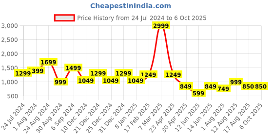 myntra.com DEVOILER Geometric Printed Band Collar Straight Kurta With Pyjama devoiler Price History Graph from 24 Jul 2024 to 6 Oct 2025