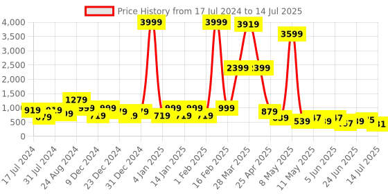 myntra.com DEVOILER Geometric Printed Mandarin Collar Block Print Straight Kurta devoiler Price History Graph from 17 Jul 2024 to 14 Jul 2025