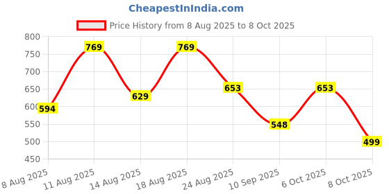 myntra.com DEVOILER Geometric Printed Mandarin Collar Straight Kurta devoiler Price History Graph from 8 Aug 2025 to 8 Oct 2025