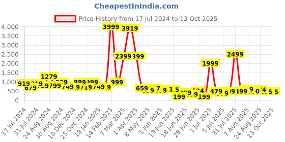 myntra.com DEVOILER Graphic Printed Mandarin Collar Straight Kurta devoiler Price History Graph from 17 Jul 2024 to 13 Oct 2025