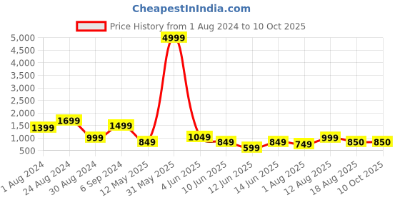 myntra.com DEVOILER Lord Ganesha Printed Band Collar Kurta With Pyjamas devoiler Price History Graph from 1 Aug 2024 to 9 Oct 2025