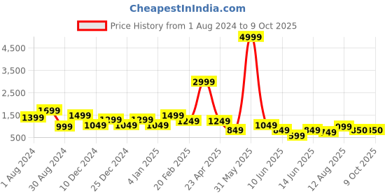 myntra.com DEVOILER Lord Ganesha Printed Band Collar Kurta With Pyjamas devoiler Price History Graph from 1 Aug 2024 to 8 Oct 2025