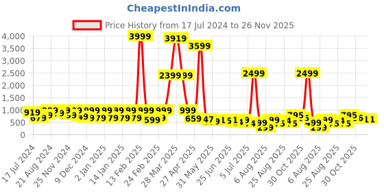myntra.com DEVOILER Lord Ganesha Printed Mandarin Collar Long Sleeves Straight Kurta devoiler Price History Graph from 17 Jul 2024 to 25 Nov 2025