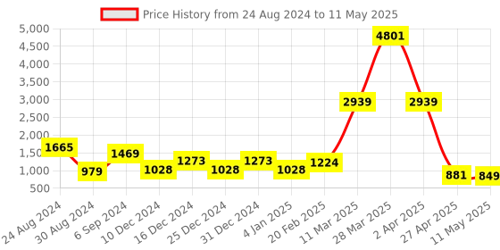 myntra.com DEVOILER Lord Ganesha Printed Regular Kurta with Pyjamas devoiler Price History Graph from 24 Aug 2024 to 11 May 2025