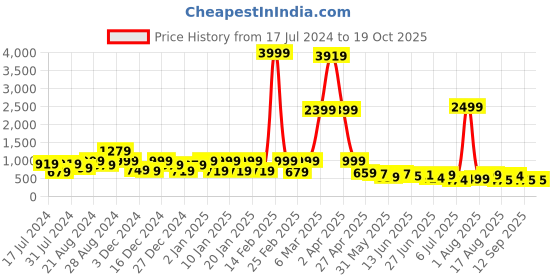 myntra.com DEVOILER Mandarin Collar Graphic Printed Straight Kurta devoiler Price History Graph from 17 Jul 2024 to 18 Oct 2025