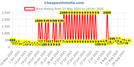 myntra.com DEVOILER Mandarin Collar Kurta devoiler Price History Graph from 23 May 2025 to 18 Oct 2025