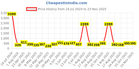 myntra.com DEVOILER Mandarin Collar Long Sleeves Cotton Kurta devoiler Price History Graph from 24 Jul 2024 to 22 Nov 2025