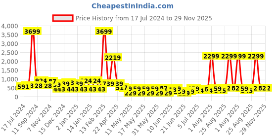 myntra.com DEVOILER Mandarin Collar Long Sleeves Straight Regular Kurta devoiler Price History Graph from 17 Jul 2024 to 29 Nov 2025
