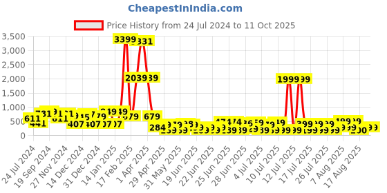 myntra.com DEVOILER Mandarin Collar Pure Cotton Kurta devoiler Price History Graph from 24 Jul 2024 to 10 Oct 2025