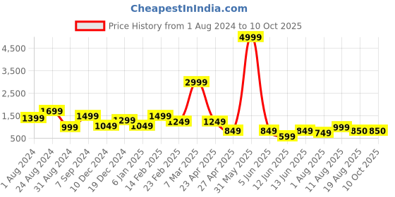 myntra.com DEVOILER Mandarin Collar Regular Straight Kurta with Pyjamas devoiler Price History Graph from 1 Aug 2024 to 9 Oct 2025