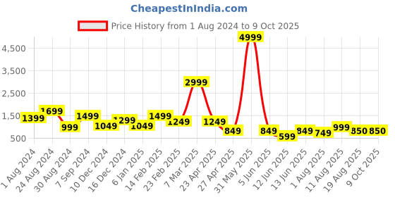 myntra.com DEVOILER Mandarin Collar Regular Straight Kurta with Pyjamas devoiler Price History Graph from 1 Aug 2024 to 8 Oct 2025