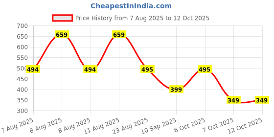 myntra.com DEVOILER Mandarin Collar Straight Kurta devoiler Price History Graph from 7 Aug 2025 to 12 Oct 2025
