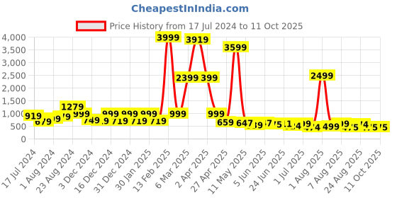 myntra.com DEVOILER Mandarin Collar Straight Regular Kurta devoiler Price History Graph from 17 Jul 2024 to 11 Oct 2025