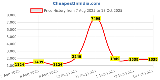 myntra.com DEVOILER Men Abstract Printed Festive Straight Kurta devoiler Price History Graph from 7 Aug 2025 to 18 Oct 2025