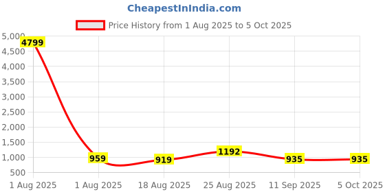 myntra.com DEVOILER Men Abstract Printed Regular Kurta with Pyjamas devoiler Price History Graph from 1 Aug 2025 to 5 Oct 2025