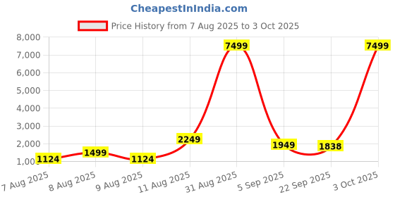 myntra.com DEVOILER Men Abstract Printed Shibori Festive Straight Kurta devoiler Price History Graph from 7 Aug 2025 to 3 Oct 2025