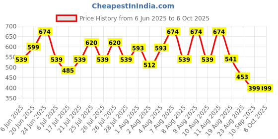 myntra.com DEVOILER Men Band Collar Kurta devoiler Price History Graph from 6 Jun 2025 to 4 Oct 2025