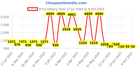 myntra.com DEVOILER Men Black Kurta with Churidar devoiler Price History Graph from 17 Jul 2024 to 9 Oct 2025