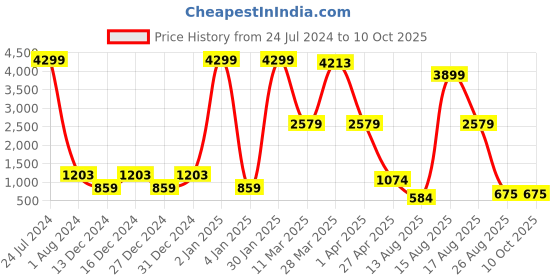 myntra.com DEVOILER Men Black Kurta with Churidar devoiler Price History Graph from 24 Jul 2024 to 10 Oct 2025