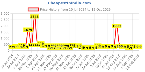 myntra.com DEVOILER Men Black Thread Work Kurta devoiler Price History Graph from 10 Jul 2024 to 12 Oct 2025