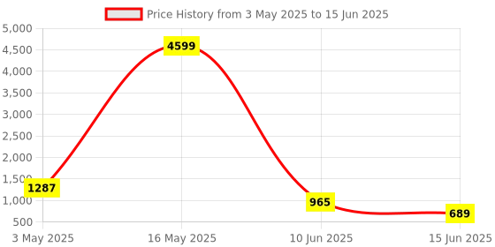 myntra.com DEVOILER Men Block Print Kurta with Pyjama devoiler Price History Graph from 3 May 2025 to 15 Jun 2025