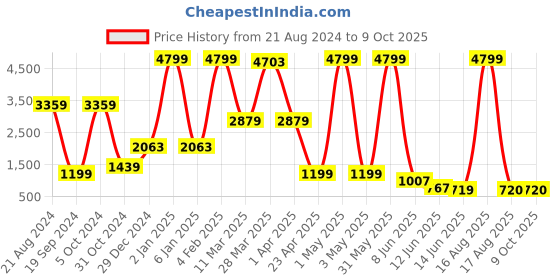 myntra.com DEVOILER Men Blue  Kurta With Pyjama devoiler Price History Graph from 21 Aug 2024 to 9 Oct 2025
