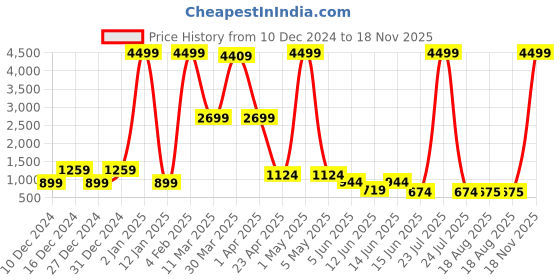 myntra.com DEVOILER Men Blue Kurta with Pyjamas devoiler Price History Graph from 10 Dec 2024 to 18 Nov 2025