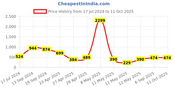 myntra.com DEVOILER Men Blue Solid Kurta devoiler Price History Graph from 17 Jul 2024 to 10 Oct 2025