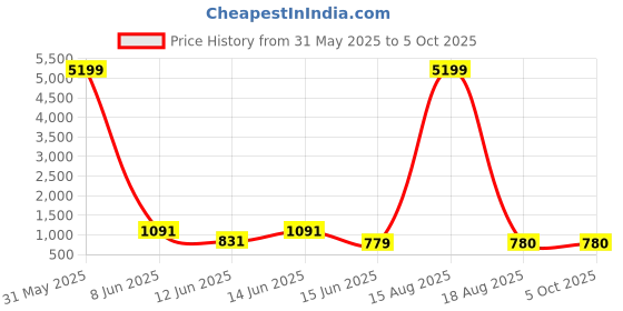 myntra.com DEVOILER Men Bronze-Toned Ethnic Motifs Kurta with Pyjamas devoiler Price History Graph from 31 May 2025 to 4 Oct 2025