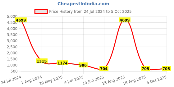 myntra.com DEVOILER Men Brown Embroidered Angrakha Kurta with Pyjamas devoiler Price History Graph from 24 Jul 2024 to 4 Oct 2025