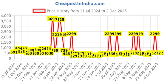 myntra.com DEVOILER Men Coral Pink Solid Cotton Kurta devoiler Price History Graph from 17 Jul 2024 to 1 Dec 2025