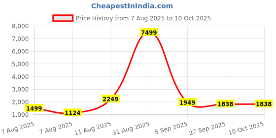 myntra.com DEVOILER Men Embellished Mirror Work Kurta devoiler Price History Graph from 7 Aug 2025 to 10 Oct 2025