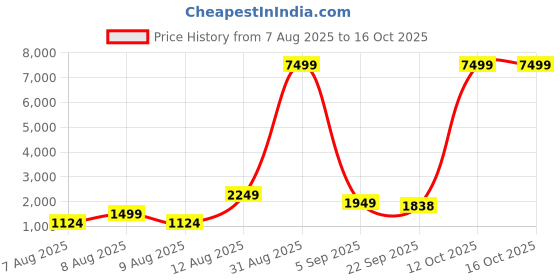 myntra.com DEVOILER Men Embellished Mirror Work Kurta devoiler Price History Graph from 7 Aug 2025 to 16 Oct 2025