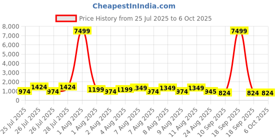 myntra.com DEVOILER Men Embellished Sequinned Kurta devoiler Price History Graph from 25 Jul 2025 to 6 Oct 2025