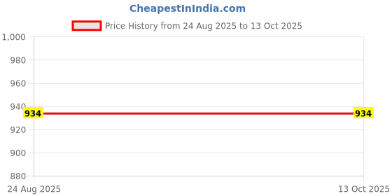 myntra.com DEVOILER Men Embellished Sequinned Kurta devoiler Price History Graph from 24 Aug 2025 to 13 Oct 2025
