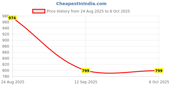 myntra.com DEVOILER Men Embellished Sequinned Kurta devoiler Price History Graph from 24 Aug 2025 to 5 Oct 2025