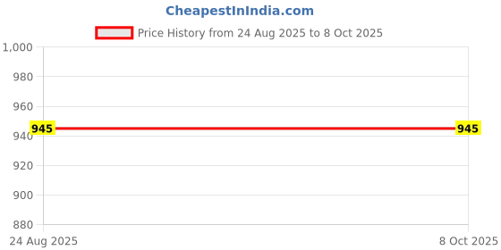 myntra.com DEVOILER Men Embellished Sequinned Kurta devoiler Price History Graph from 24 Aug 2025 to 8 Oct 2025
