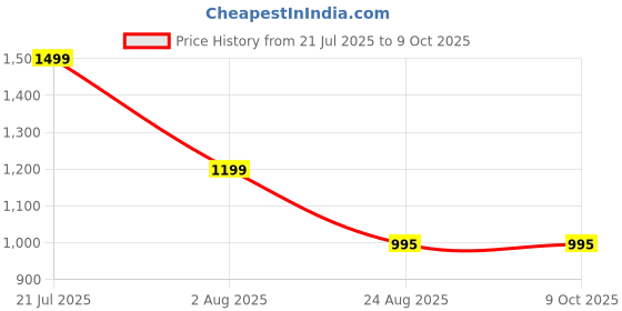 myntra.com DEVOILER Men Embroidered Regular Thread Work Kurta with Pyjamas devoiler Price History Graph from 21 Jul 2025 to 7 Oct 2025