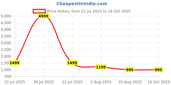 myntra.com DEVOILER Men Embroidered Straight Kurta With Pyjamas devoiler Price History Graph from 21 Jul 2025 to 15 Oct 2025
